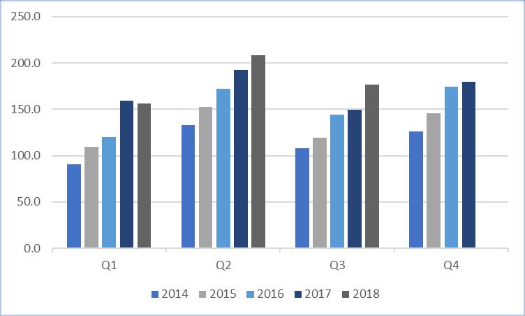 Kvartalsvisa resultaträkningar (Belopp i MSEK) 2018 2017 2016 2015 Kv1 Kv2 Kv3 Kv1 Kv2 Kv3 Kv4 Kv1 Kv2 Kv3 Kv4 Kv1 Kv2 Kv3 Kv4 Nettoomsättning 156.1 208.1 177.0 159.3 192.4 149.2 179.5 119.7 171.