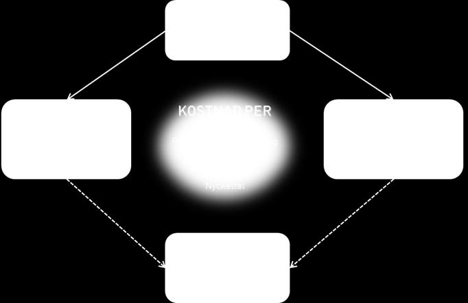 Resultat Analysmodell Figur 2 Analysmodell för KPB-kalkylen Bilden visar en översiktlig analysmodell utifrån fyra olika typer av analyser. Brukarmixanalys.
