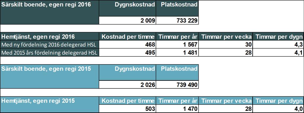 Brytpunkt hemtjänst och särskilt boende medelvärde i kommunen Vid hur stort antal timmar hemtjänst är det mer kostnadseffektivt att låta bevilja brukare insatser på särskilt boende istället för