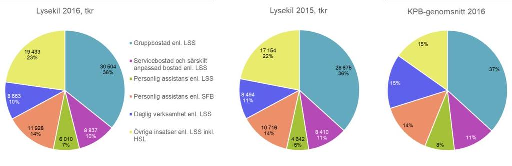 Insatser enligt LSS/SFB I detta avsnitt presenteras och analyseras insatser som omfattas av LSS och SFB.