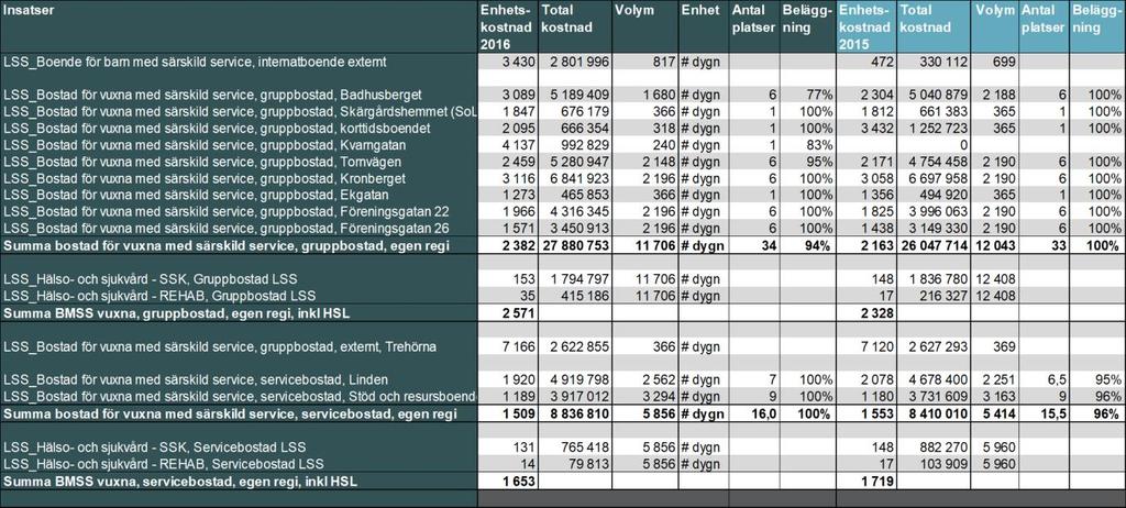 Produktivitet Insatskostnader bostad med särskild service Figur 26 Boende LSS I ovanstående tabell ses samtliga grupp- och