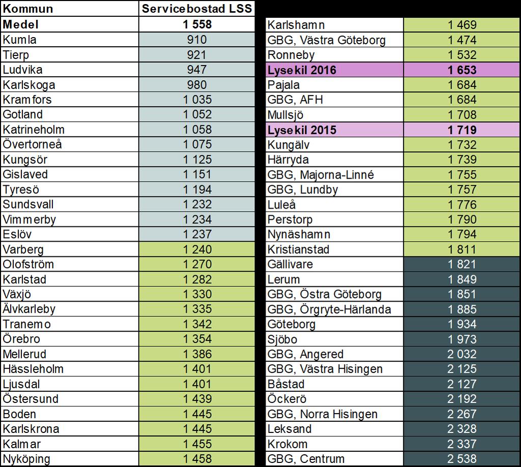 Extern jämförelse servicebostad LSS egen regi