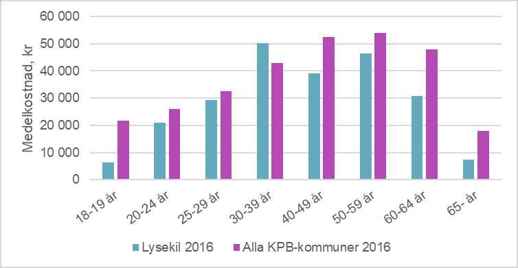 Medelkostnad per brukare, ekonomiskt bistånd Figur 35 Medelkostnad utbetalt ekonomiskt bistånd I diagrammet ovan ses medelkostnaderna för ekonomiskt bistånd per åldersgrupp.