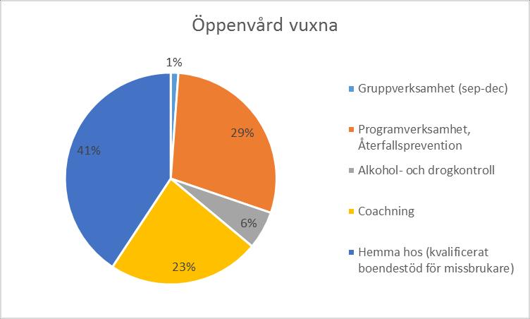 Öppenvård vuxna Diagrammet nedan visar fördelningen av