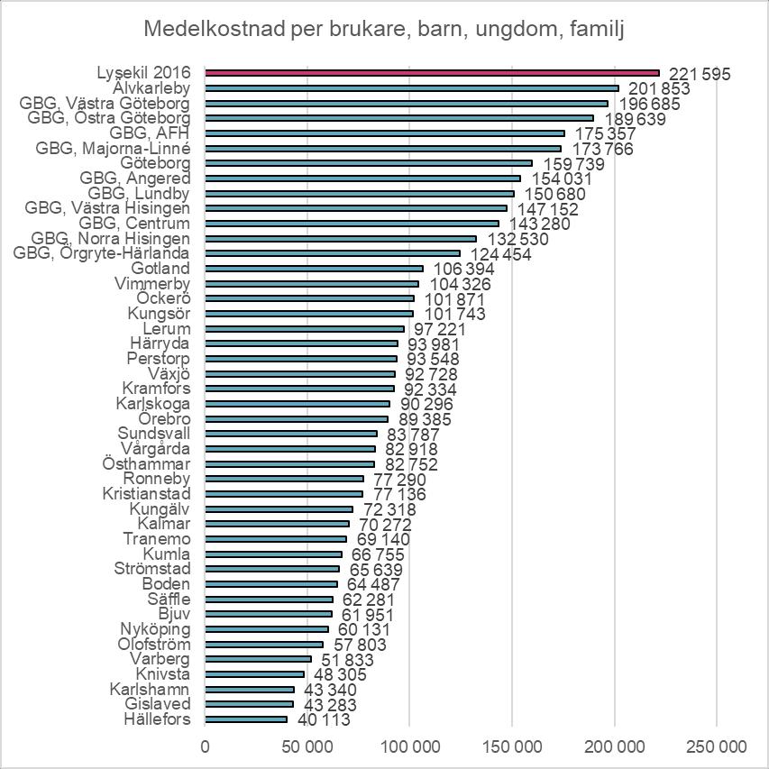 Produktivitet Extern jämförelse medelkostnad per brukare Figur 55 Medelkostnad per brukare inom