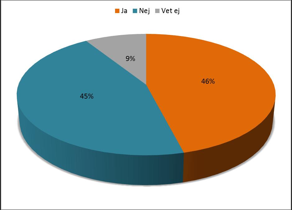 Diagram 9 Kommer du att kombinera TBK med skivor framöver?