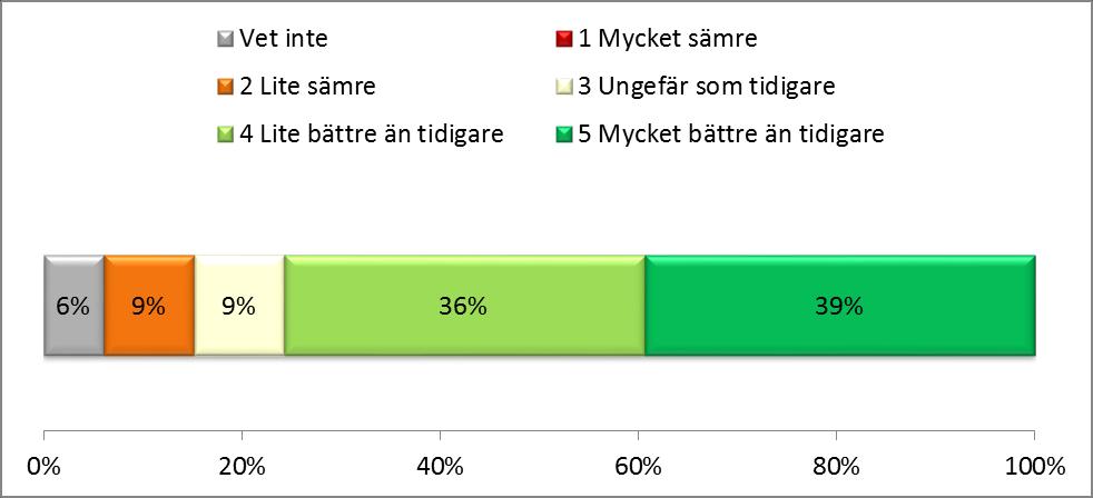 Diagram 12 Hur bedömer du att låntagarna uppfattar tjänsten Talboken kommer jämfört med tidigare möjligheter att låna på en skala 1-5 Kommentar diagram 12: 75% av biblioteken bedömer att Talboken