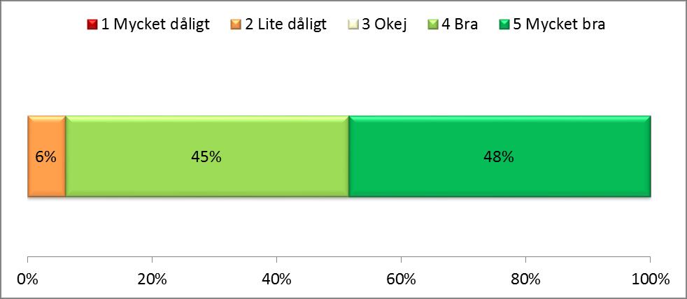 Diagram 13 Hur bra stöd och resurser internt, från ledning och medarbetare, upplever du att du har att införa Talboken kommer på en skala 1-5 Kommentar diagram 13: Det är