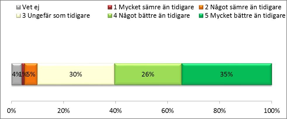 Diagram 4 Hur skulle du vilja säga att det fungerat att lyssna på talbok på detta sätt på en skala 1-5 Kommentar diagram 4: Det är 61% som tycker detta sätt fungerar bättre än tidigare,