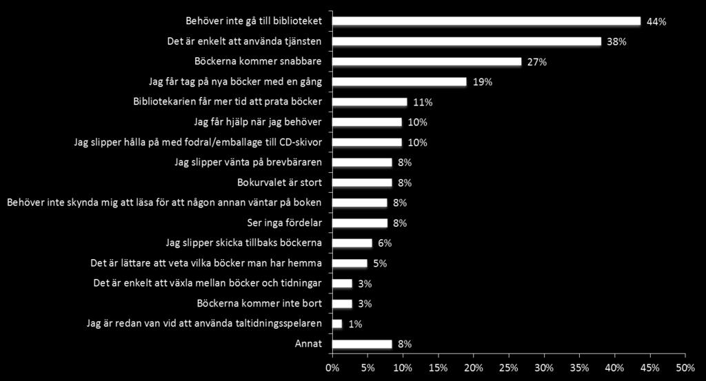 Behöver inte gå till biblioteket 44% Det är enkelt att använda tjänsten 38% Böckerna kommer snabbare 27% Jag får tag på nya böcker med en gång 19% Bibliotekarien får mer tid att prata böcker 11% Jag