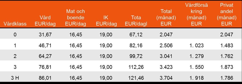 Exempel på prislista Idag erhåller redan över 50 % av de boende socialbidrag eftersom dessa inte kan betala sin privata