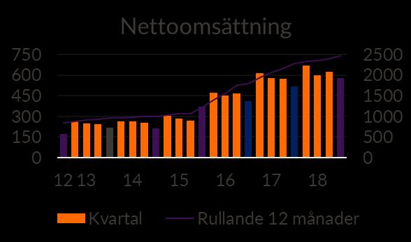 Koncernens utveckling i kvartalet Nettoomsättningen i det tredje kvartalet ökade med 12 procent till 578 MSEK (517).