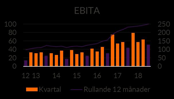 EBITA ökade med 16 procent till 51 MSEK (44) och EBITA-marginalen uppgick till 8,8 procent (8,5). Valutakursförändringar påverkade EBITA positivt med 4 procent, motsvarande 2 MSEK.
