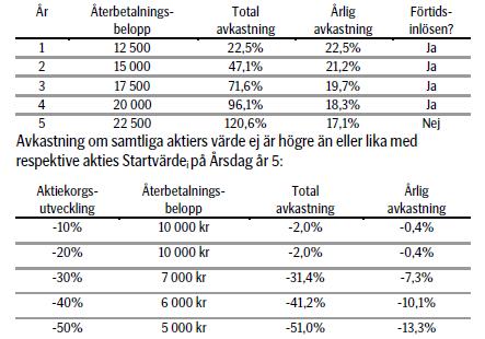 [Kupongerna är preliminära under teckningsperioden och fastställs senast på Lånedatum.