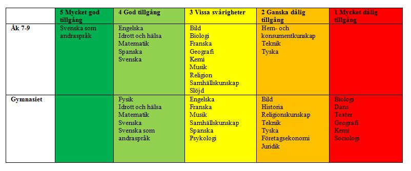 TILLGÅNG VFU-PLATSER: