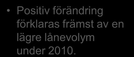 Resultaträkning Mkr 2010 2009 Hyresintäkter 2 120 2 394 Försäljningsintäkter modulbyggnader 184 208 Nettoomsättning 2 304 2 602 Positiv förändring förklaras främst av en lägre lånevolym under 2010.