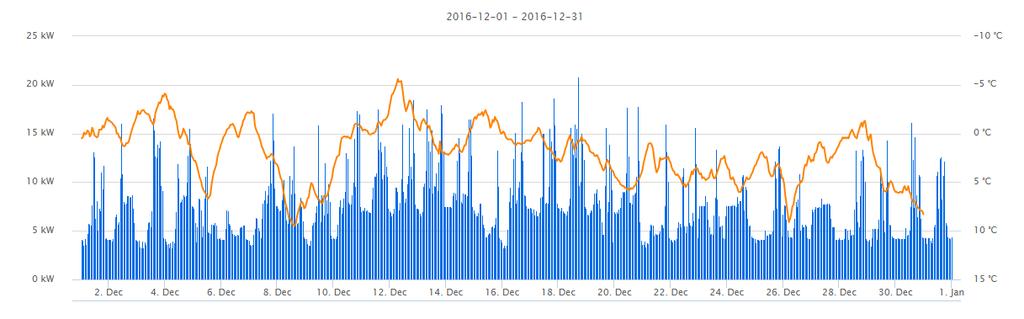5. Analys av långtidsmätta installationer Total fastighetsel Timvärden från Ellevio (blå), mätperiodens utetemperatur (röd): Genomsnitt: 11,2 A = 7,6 kw December: 5 690 kwh Loggning av total