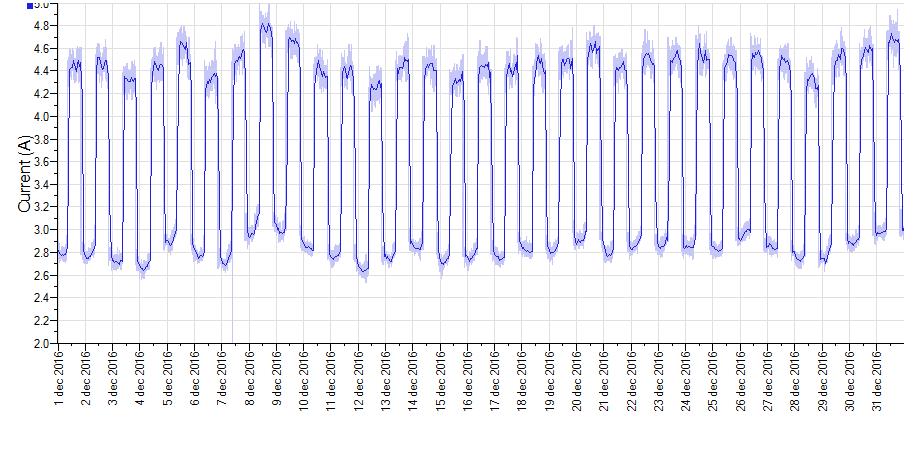 Ventilationsaggregat Genomsnitt: 3,6 A = 2,4 kw December: 1 785 kwh Ventilationsaggregatet har en driftprofil som tydligt visar tidsstyrning. Mellan kl.