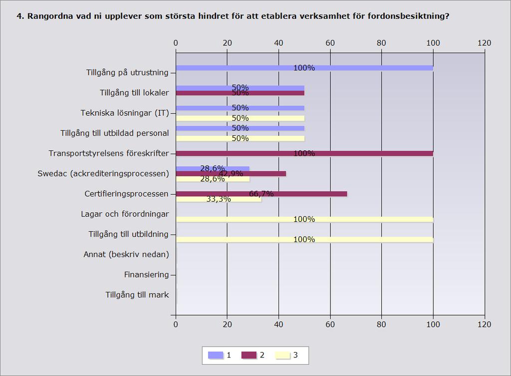 1=lättast 3=svårast 1 2 3 Medel Svarande Inget svar Tillgång på utrustning 100% 0% 0% 3 3 6 Tillgång till lokaler 50% 50% 0% 2,5 2 7 Tekniska lösningar (IT) 50% 0% 50% 2 2 7 Tillgång till utbildad