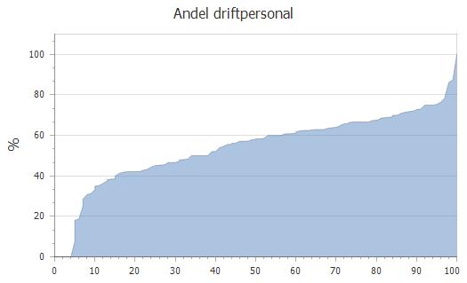 6. Personal och organisation Np112 Andel som arbetar med drift och underhåll uppgifter från 138 54,1 % 58,2 % Diagrammet baseras på formeln