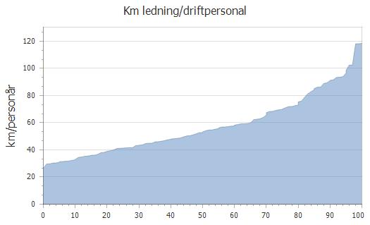 uppgifter från 120 57,7 km/personår 53,1 km/personår Diagrammet baseras på formeln Np115 =