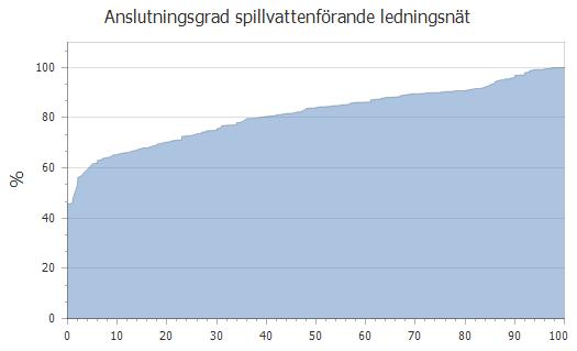 3. Administrativa nyckeltal Na102 Hur stor del av kommunens befolkning som är anslutna till det allmänna spillvattenförande ledningsnätet.