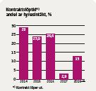 Hyror och vakansgrad Hyresnivåerna förväntas ligga kvar på unge fär samma nivå som under 2012 med en eventuell svag ökning.