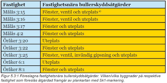 Buller & vibrationer I