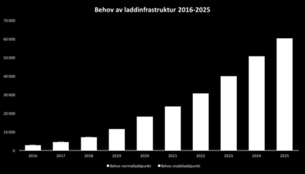 laddbara bilar (9%) 2020: 170 000 laddbara bilar (15 %) 2025: 590 000 laddbara bilar (33%)
