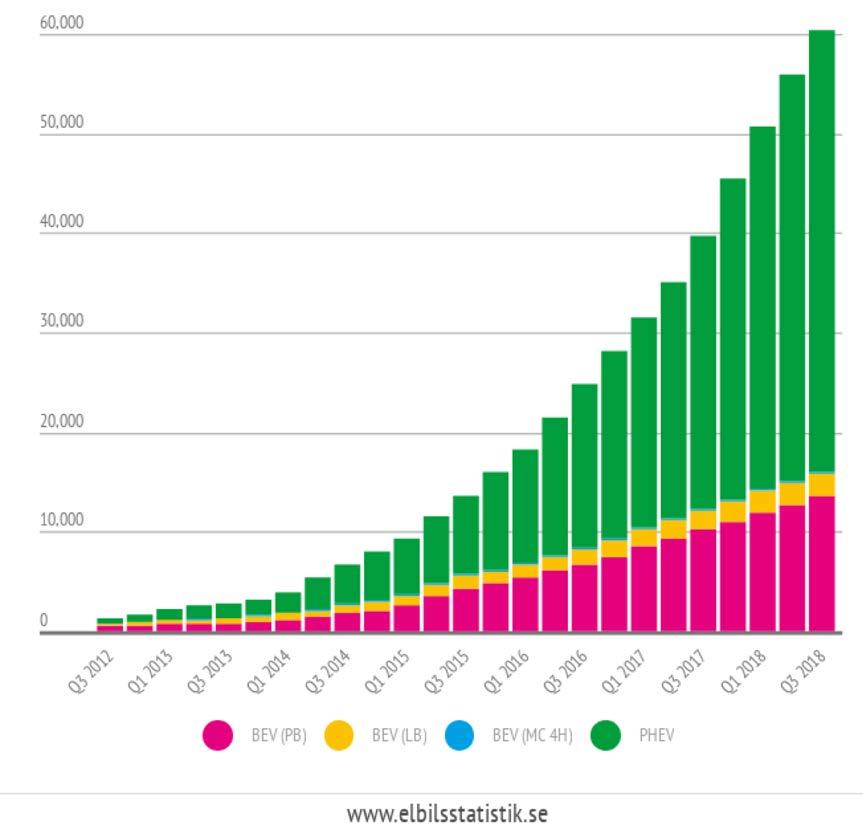 PERSONBILARNA BÖRJAR ELEKTRIFIERAS Idag 60 000 laddbara bilar i