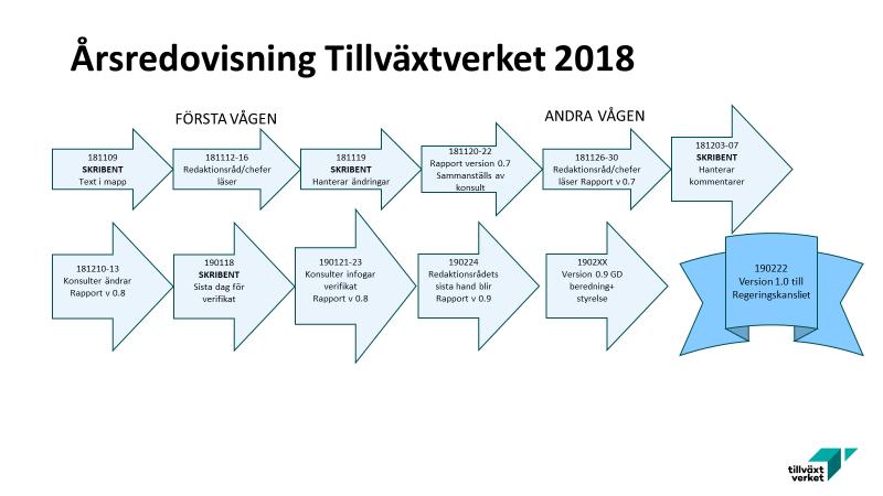 5 Tidsplan 6 Kontaktpersoner Årsredovisningsarbetet organiseras av en projektledare och avdelningssamordnare samt redaktionsråd. Utöver projektgruppen finns övriga stödpersoner.