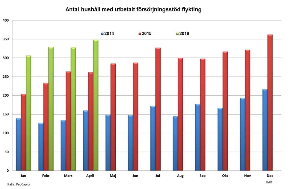 10 (17) Antalet hushåll med försörjningsstöd flykting fluktuerade mellan 200 och 365 under 2015.