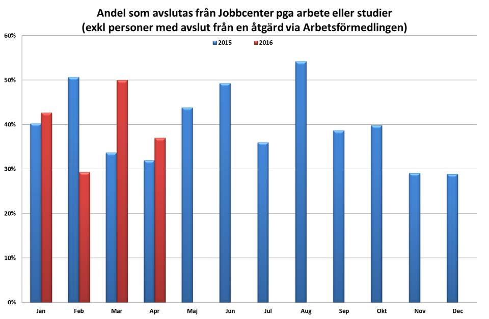 14 (17) Genomsnitt de fyra första månaderna 2016 så avslutar 4 av 10 personer från Jobbcenter pga arbete eller studier, vilket är på samma nivå som för 2015.