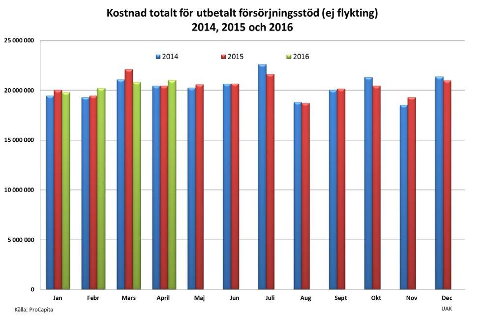 4 (17) Försörjningsstöd (ej flykting) Kostnaden för försörjningsstöd (ej flykting) var högre april 2016 jämfört med april 2015 och något högre än mars 2016.