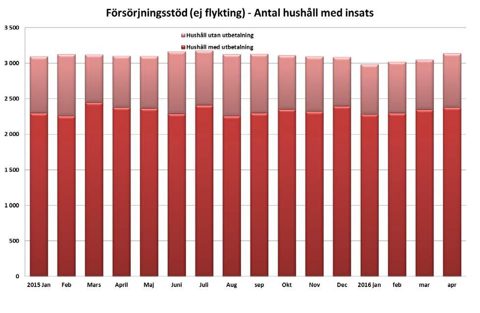 5 (17) Av alla hushåll med insats ekonomiskt bistånd så har i genomsnitt ca 75 procent fått sin ansökan om ekonomiskt bistånd helt eller delvis beviljad den aktuella månaden.