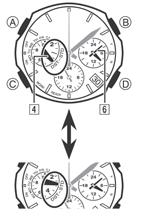 5 Stoppur Stoppuret mäter tid och mellantid 2 Sekundvisare (Indikerar i Stoppursfunktionen sekundvisning) 4 Vänster visare (Indikerar i Stoppursfunktionen 1/20 sekund) 6 Höger visare (Indikerar i