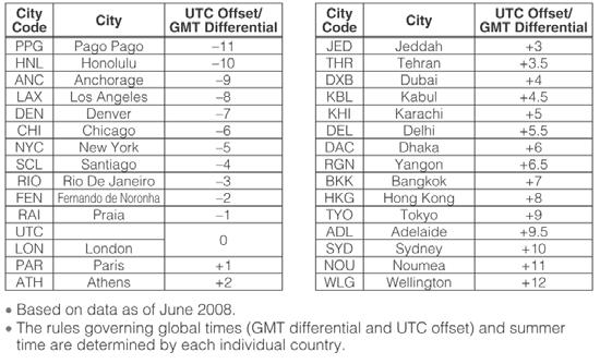 Tidssignalen Information i detta stycke kring Tidssignalen avser klockan då följande städer är valda som Hemtidsstad LON, PAR, ATH, HNL, ANC, LAX, DEN, CHI, NYC, HKG, eller TYO.