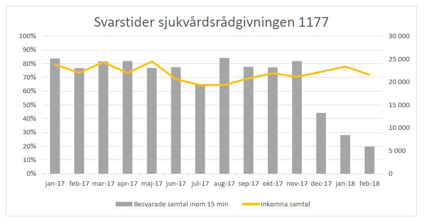 Ytterligare ett anmärkningsvärt förhållande är den kraftiga försämringen av tillgängligheten för sjukvårdsrådgivningen 1177. Sjukvårdsrådgivningen bedrevs i privat regi fram till i december 2017.