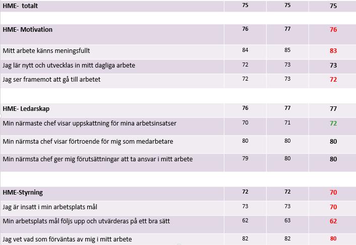 Frågan om kraven i arbetet inte påverkar mitt hem och familjeliv negativt visar för medarbetare på index 69, enhetschefer 61 och verksamhetschefer 53.