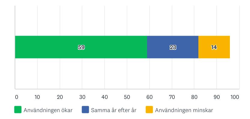 Ökar eller minskar användningen av traditionell videokonferens?