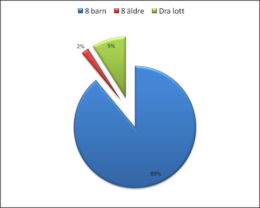 Prioriteringar Brand på ett äldreboende