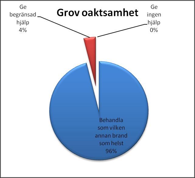 Prioriteringar En man har genom grov