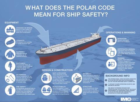 Figur 3. Vad Polarkoden betyder för fartygssäkerheten (IMO, 2017d). 2.4.