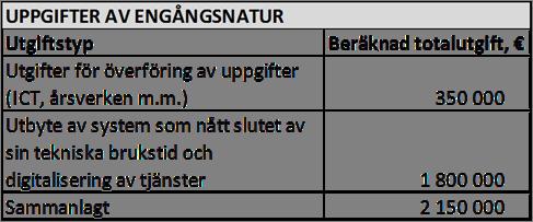Tabell. Kostnader av engångsnatur som sammanhänger med överföringen av uppgifter.