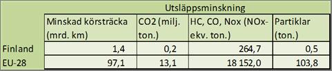 På längre sikt är en ökning av de alternativa drivmedlens andel inte tillräcklig som det enda sättet att minska utsläppen.