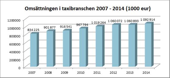 Taxiföretagens omsättning uppgick år 2012 till cirka en miljard euro. Taxitrafikens andel av kollektivtrafikens körkilometrar är cirka 9 procent.
