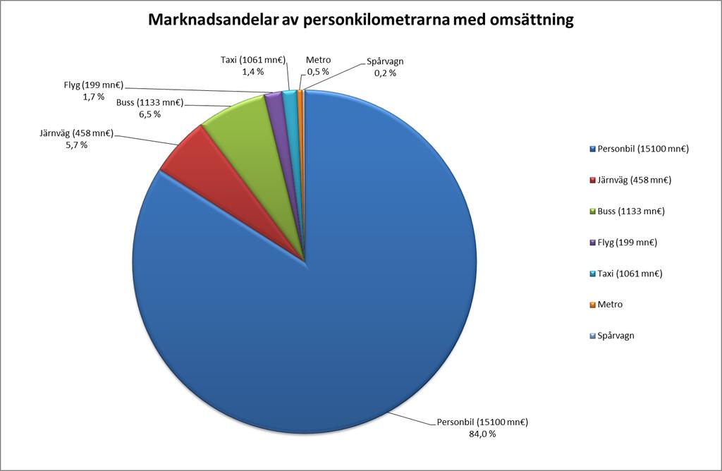 Figur: Persontrafikens marknadsandelar av personkilometrarna.