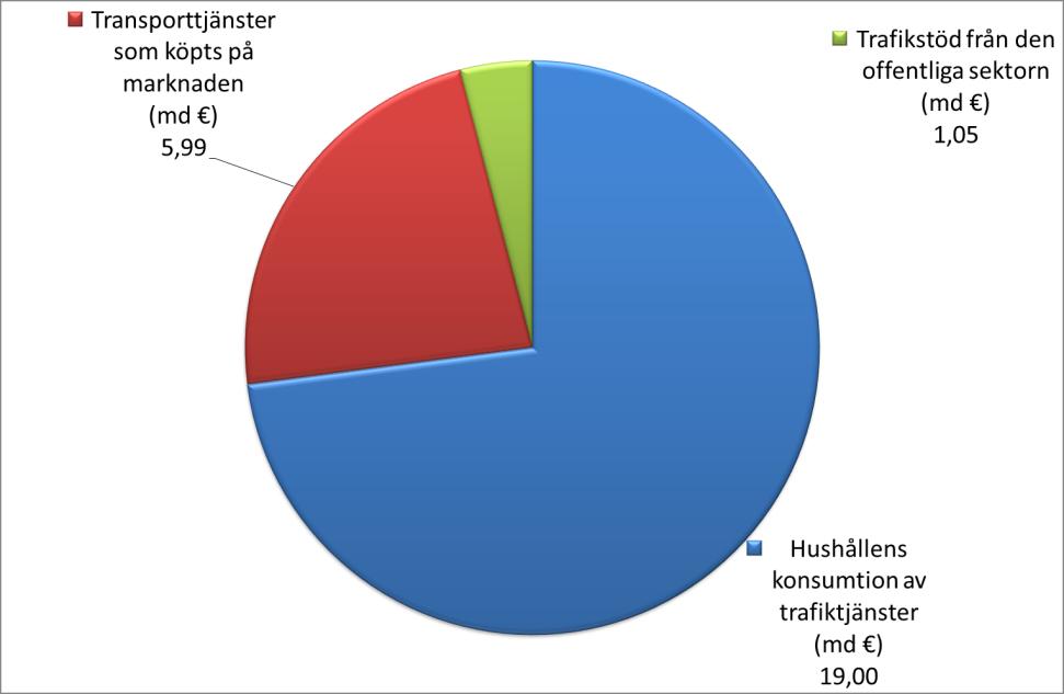 Figur: Den totala marknaden för trafiktjänster enligt kategori (privat, offentlig, företag). Källa: persontrafikundersökningen 2013, Solakivi m.fl.