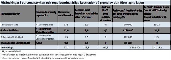 I bedömningen av vad överföringen av ansvaret för tillstånd för branschtillträde gällande vägtrafiken (taxitillstånd, tillstånd för godstrafik, tillstånd för kollektivtrafik) till