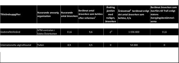 Allt som allt bedöms det att antalet årsverken som krävs för uppgifter som gäller gods- och persontrafiken är lika stort som hittills.
